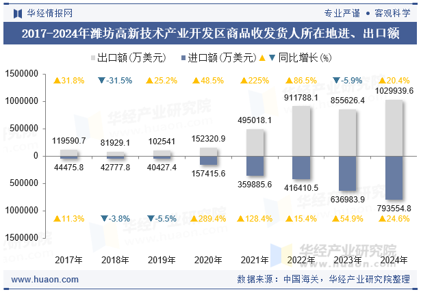 2017-2024年潍坊高新技术产业开发区商品收发货人所在地进、出口额