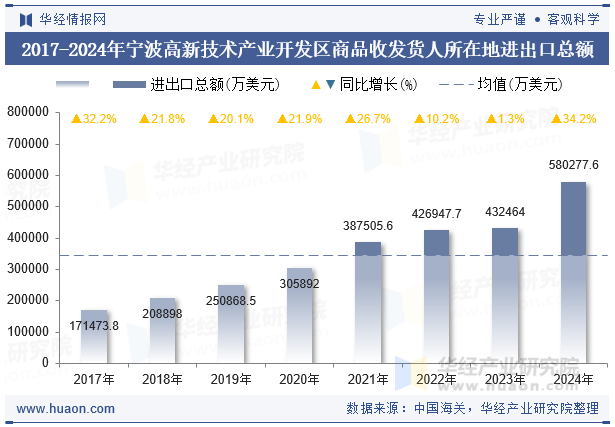 2017-2024年宁波高新技术产业开发区商品收发货人所在地进出口总额