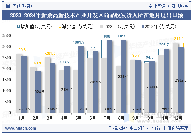 2023-2024年新余高新技术产业开发区商品收发货人所在地月度出口额