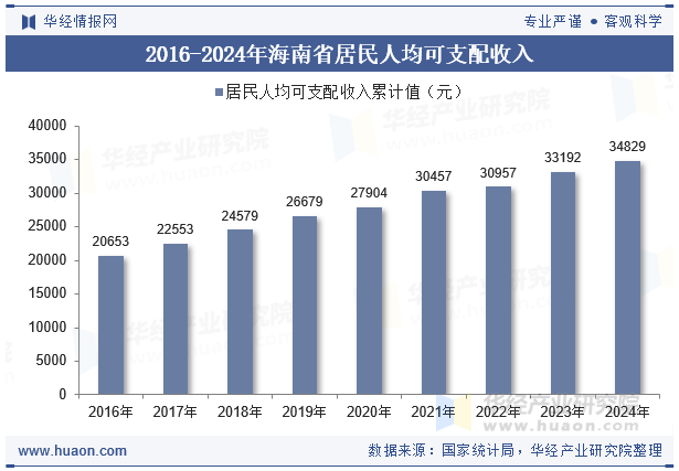 2016-2024年海南省居民人均可支配收入