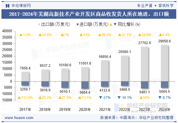 2017-2024年芜湖高新技术产业开发区商品收发货人所在地进、出口额