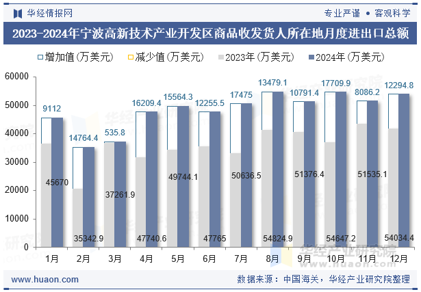 2023-2024年宁波高新技术产业开发区商品收发货人所在地月度进出口总额