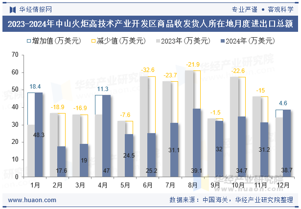 2023-2024年中山火炬高技术产业开发区商品收发货人所在地月度进出口总额