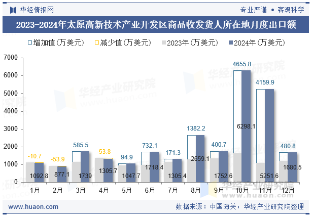 2023-2024年太原高新技术产业开发区商品收发货人所在地月度出口额