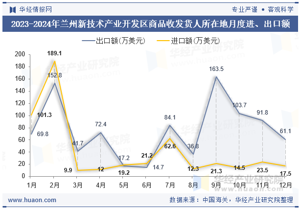 2023-2024年兰州新技术产业开发区商品收发货人所在地月度进、出口额