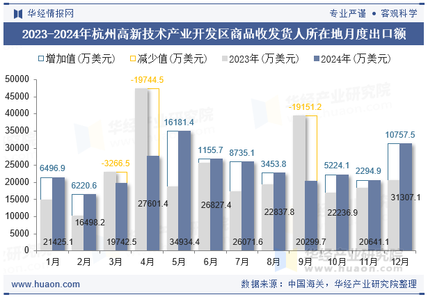 2023-2024年杭州高新技术产业开发区商品收发货人所在地月度出口额