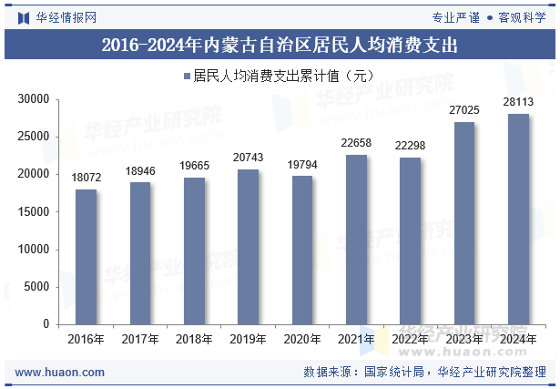 2016-2024年内蒙古自治区居民人均消费支出
