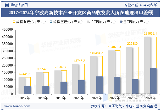 2017-2024年宁波高新技术产业开发区商品收发货人所在地进出口差额