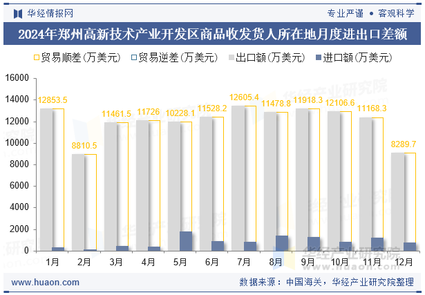 2024年郑州高新技术产业开发区商品收发货人所在地月度进出口差额