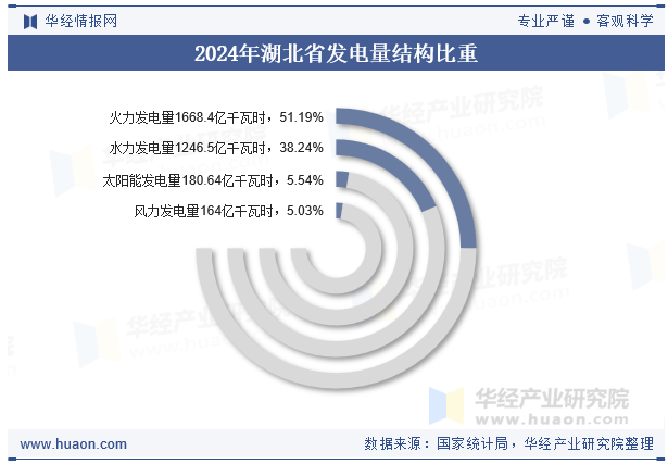2024年湖北省发电量结构比重