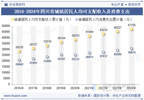 2016-2024年四川省城镇居民人均可支配收入及消费支出