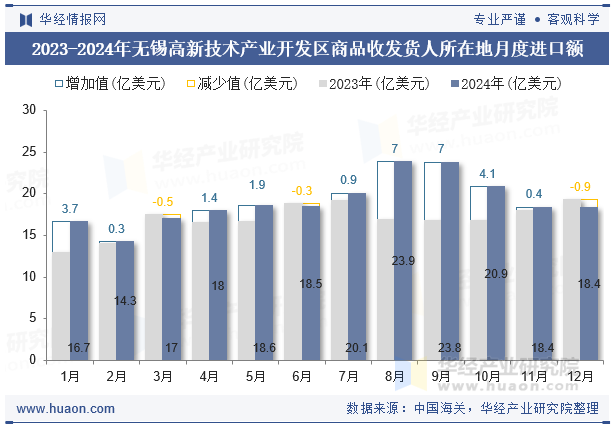 2023-2024年无锡高新技术产业开发区商品收发货人所在地月度进口额