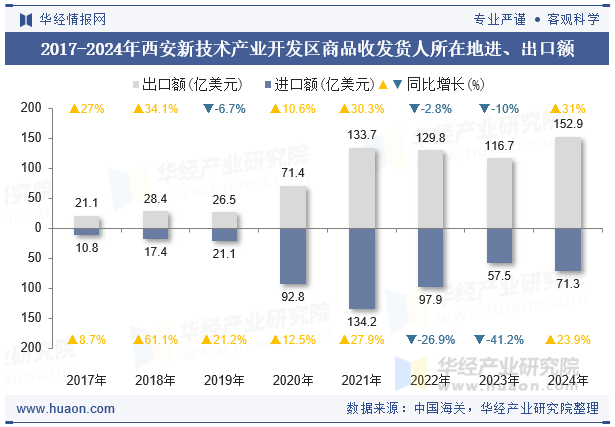 2017-2024年西安新技术产业开发区商品收发货人所在地进、出口额