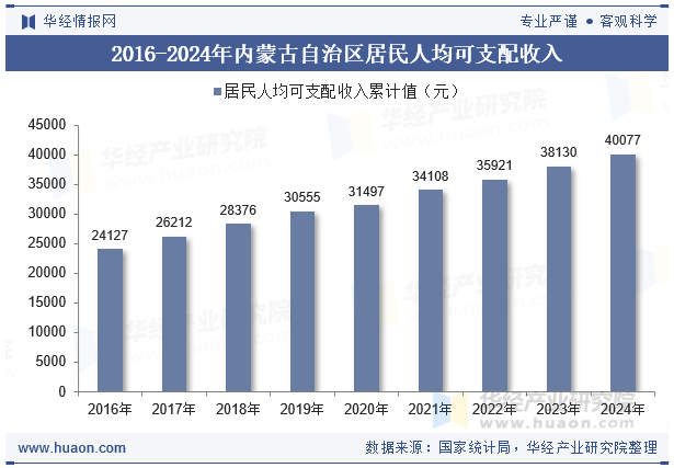 2016-2024年内蒙古自治区居民人均可支配收入