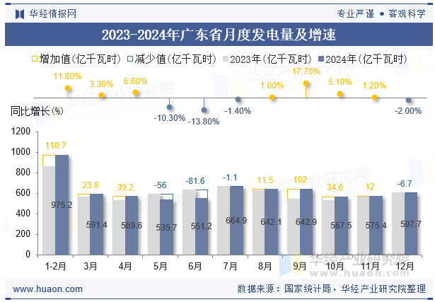 2023-2024年广东省月度发电量及增速
