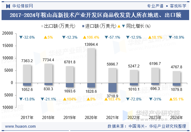 2017-2024年鞍山高新技术产业开发区商品收发货人所在地进、出口额