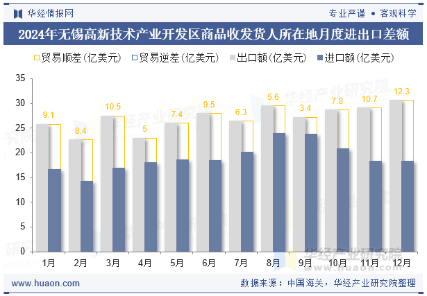 2024年无锡高新技术产业开发区商品收发货人所在地月度进出口差额