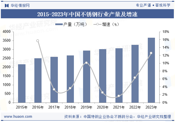 2015-2023年中国不锈钢行业产量及增速