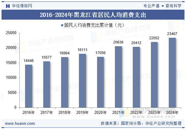 2016-2024年黑龙江省居民人均消费支出