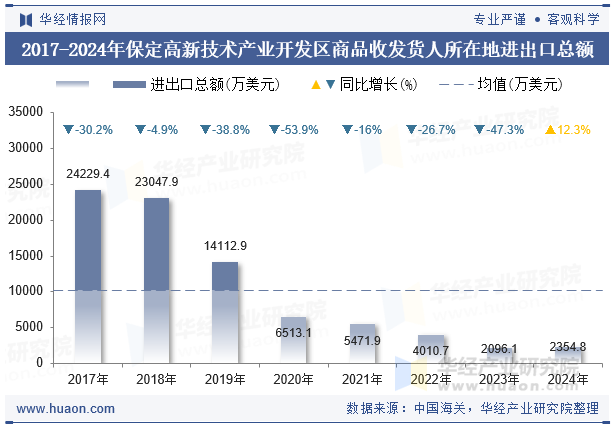 2017-2024年保定高新技术产业开发区商品收发货人所在地进出口总额