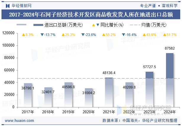 2017-2024年石河子经济技术开发区商品收发货人所在地进出口总额