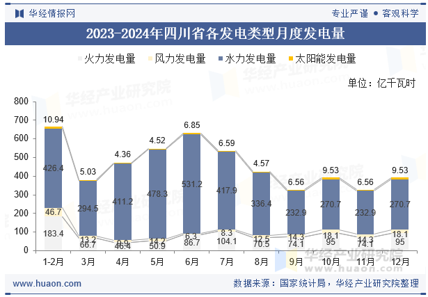 2023-2024年四川省各发电类型月度发电量