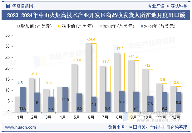 2023-2024年中山火炬高技术产业开发区商品收发货人所在地月度出口额