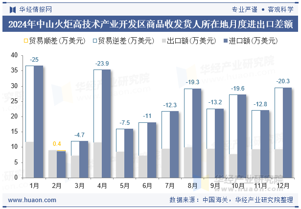 2024年中山火炬高技术产业开发区商品收发货人所在地月度进出口差额