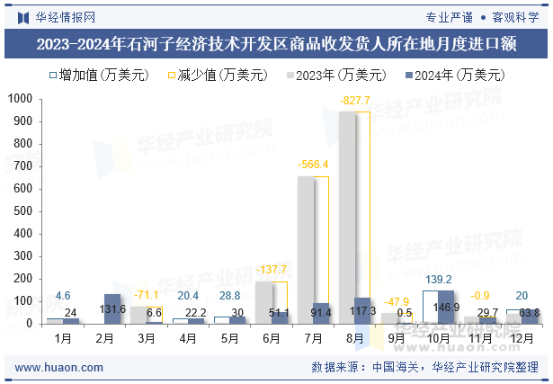2023-2024年石河子经济技术开发区商品收发货人所在地月度进口额