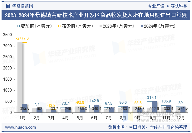 2023-2024年景德镇高新技术产业开发区商品收发货人所在地月度进出口总额