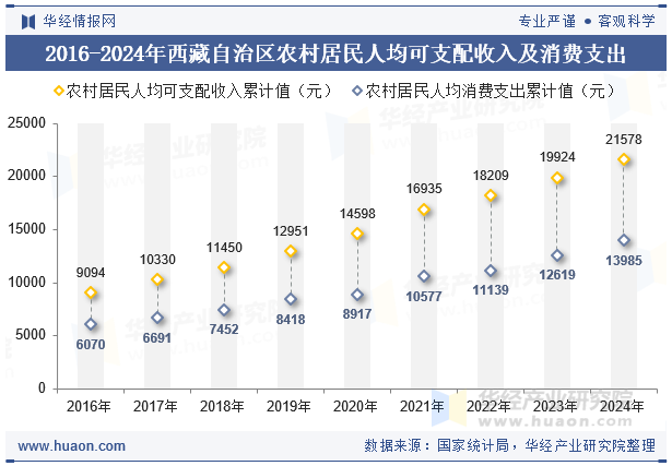 2016-2024年西藏自治区农村居民人均可支配收入及消费支出