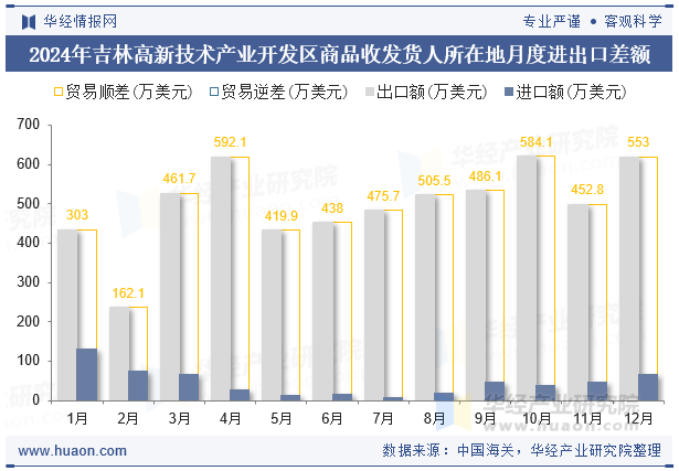 2024年吉林高新技术产业开发区商品收发货人所在地月度进出口差额