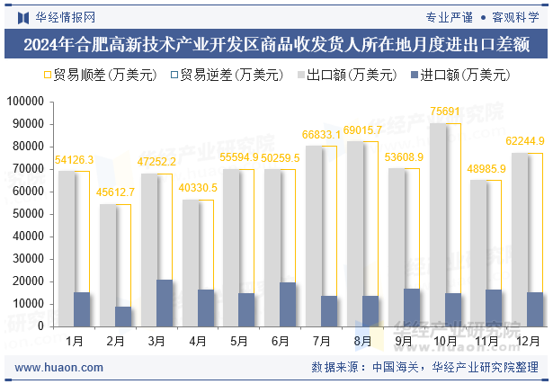 2024年合肥高新技术产业开发区商品收发货人所在地月度进出口差额