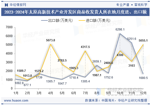 2023-2024年太原高新技术产业开发区商品收发货人所在地月度进、出口额