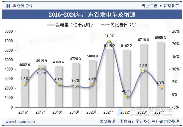 2016-2024年广东省发电量及增速