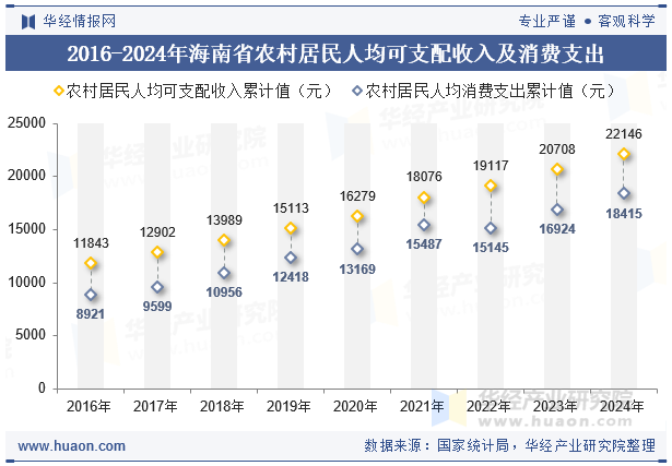2016-2024年海南省农村居民人均可支配收入及消费支出