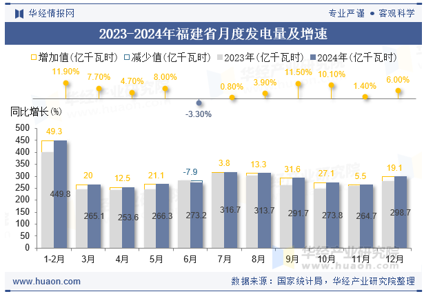 2023-2024年福建省月度发电量及增速