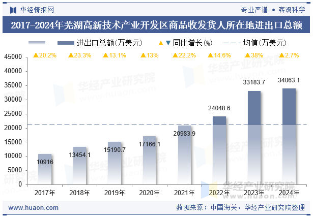 2017-2024年芜湖高新技术产业开发区商品收发货人所在地进出口总额
