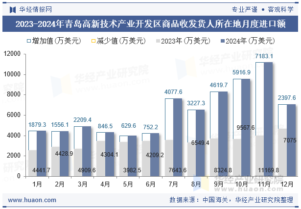 2023-2024年青岛高新技术产业开发区商品收发货人所在地月度进口额