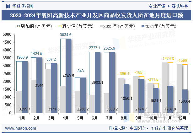 2023-2024年襄阳高新技术产业开发区商品收发货人所在地月度进口额