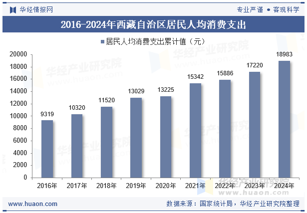 2016-2024年西藏自治区居民人均消费支出