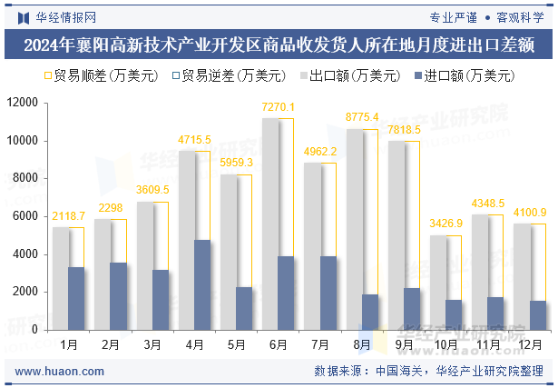 2024年襄阳高新技术产业开发区商品收发货人所在地月度进出口差额