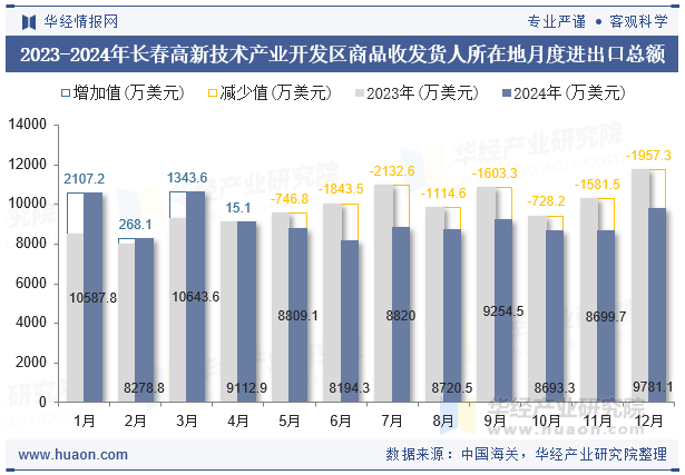 2023-2024年长春高新技术产业开发区商品收发货人所在地月度进出口总额