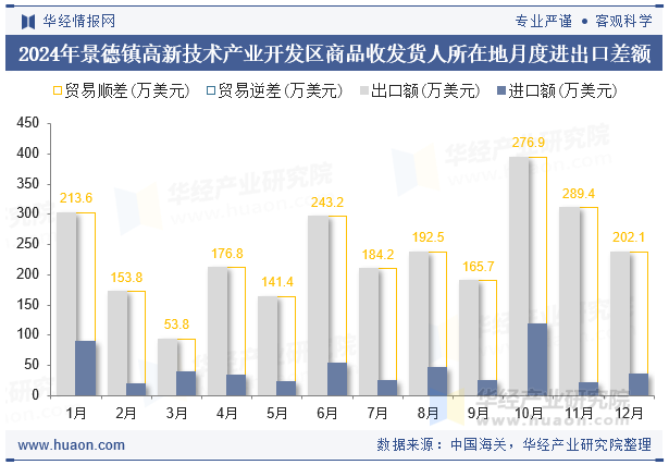 2024年景德镇高新技术产业开发区商品收发货人所在地月度进出口差额