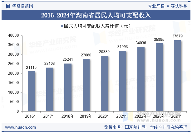 2016-2024年湖南省居民人均可支配收入