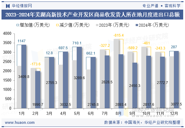 2023-2024年芜湖高新技术产业开发区商品收发货人所在地月度进出口总额