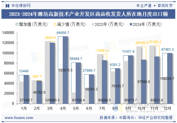 2023-2024年潍坊高新技术产业开发区商品收发货人所在地月度出口额