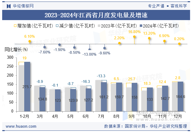 2023-2024年江西省月度发电量及增速