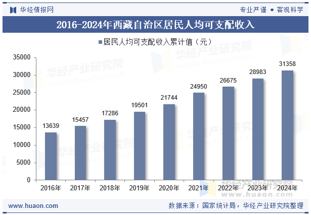 2016-2024年西藏自治区居民人均可支配收入