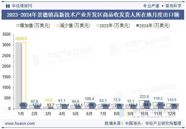 2023-2024年景德镇高新技术产业开发区商品收发货人所在地月度出口额